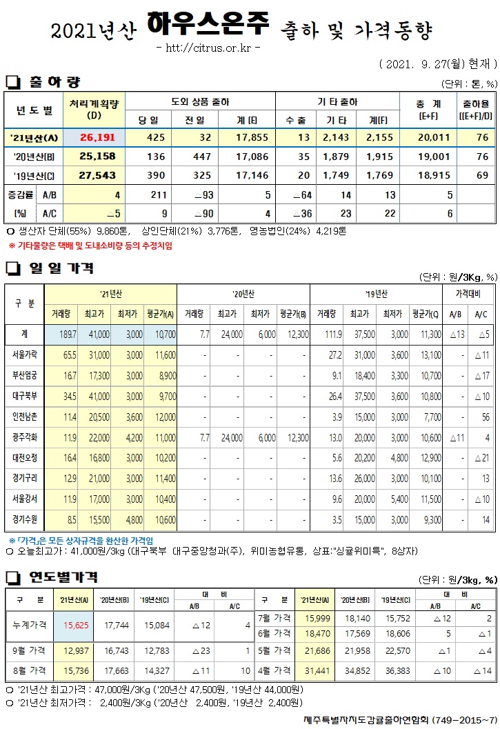 [하우스온주]2021년산 출하 및 가격동향(9/27)