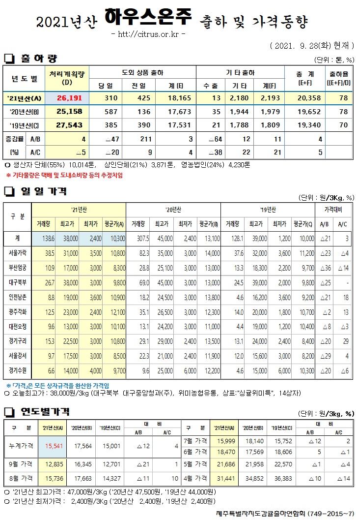 [하우스온주]2021년산 출하 및 가격동향(9/28)