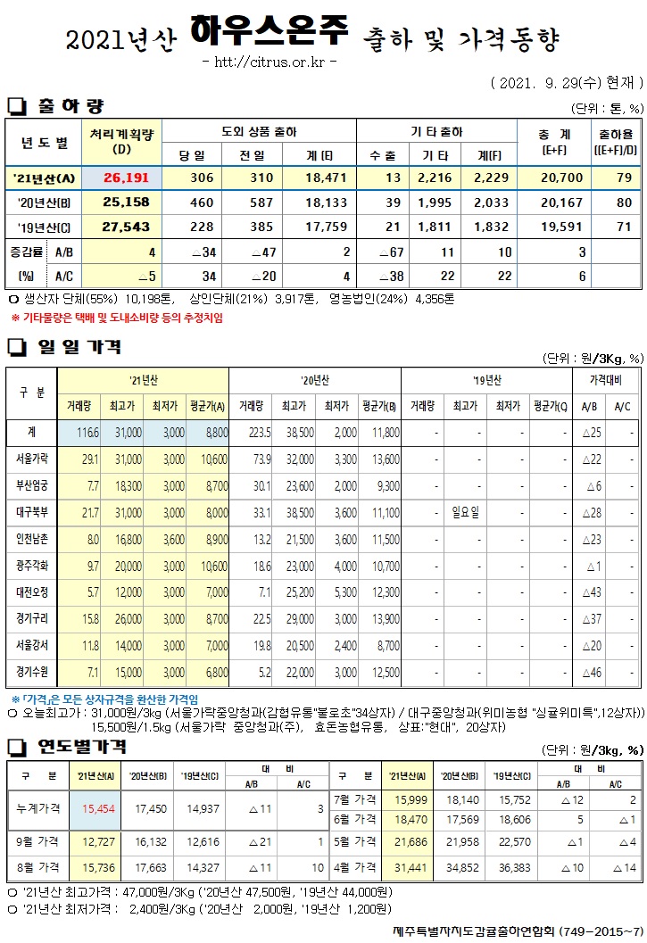 [하우스온주]2021년산 출하 및 가격동향(9/29)