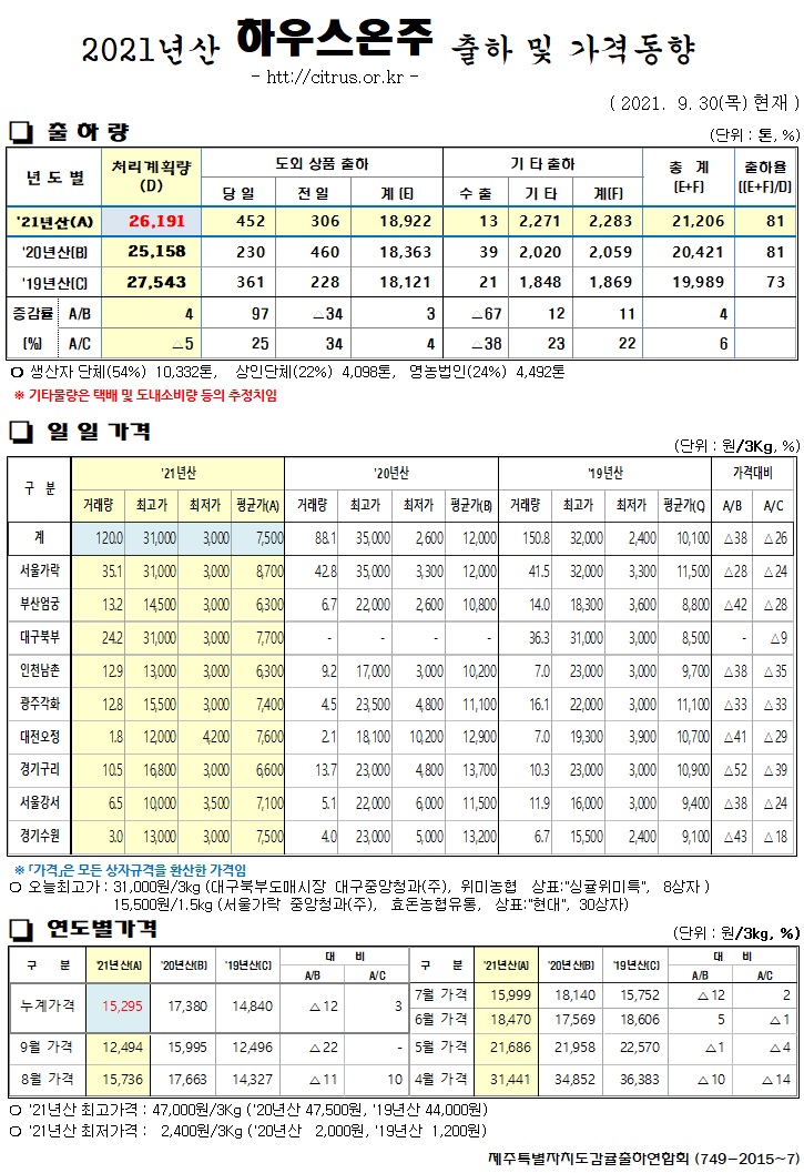 [하우스온주]2021년산 출하 및 가격동향(9/30)