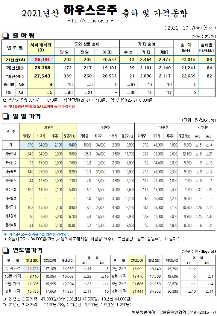 [하우스온주]2021년산 출하 및 가격동향(10/07)
