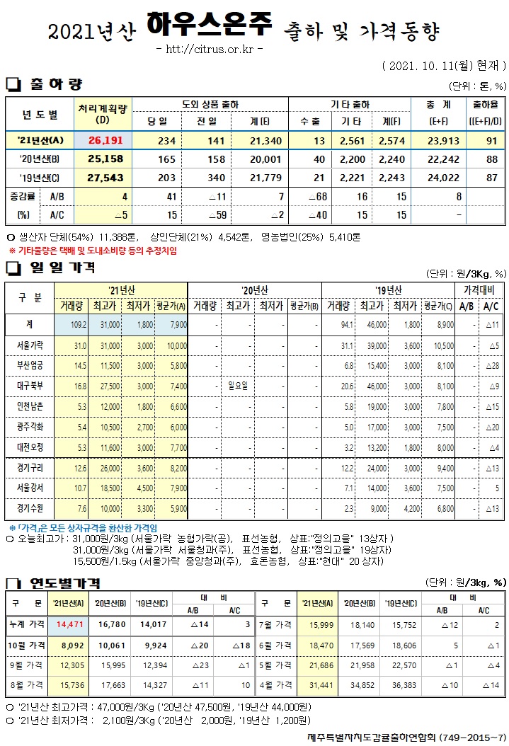 [하우스온주]2021년산 출하 및 가격동향(10/11)