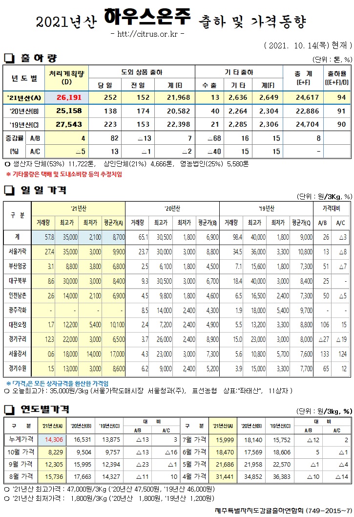 [하우스온주]2021년산 출하 및 가격동향(10/14)