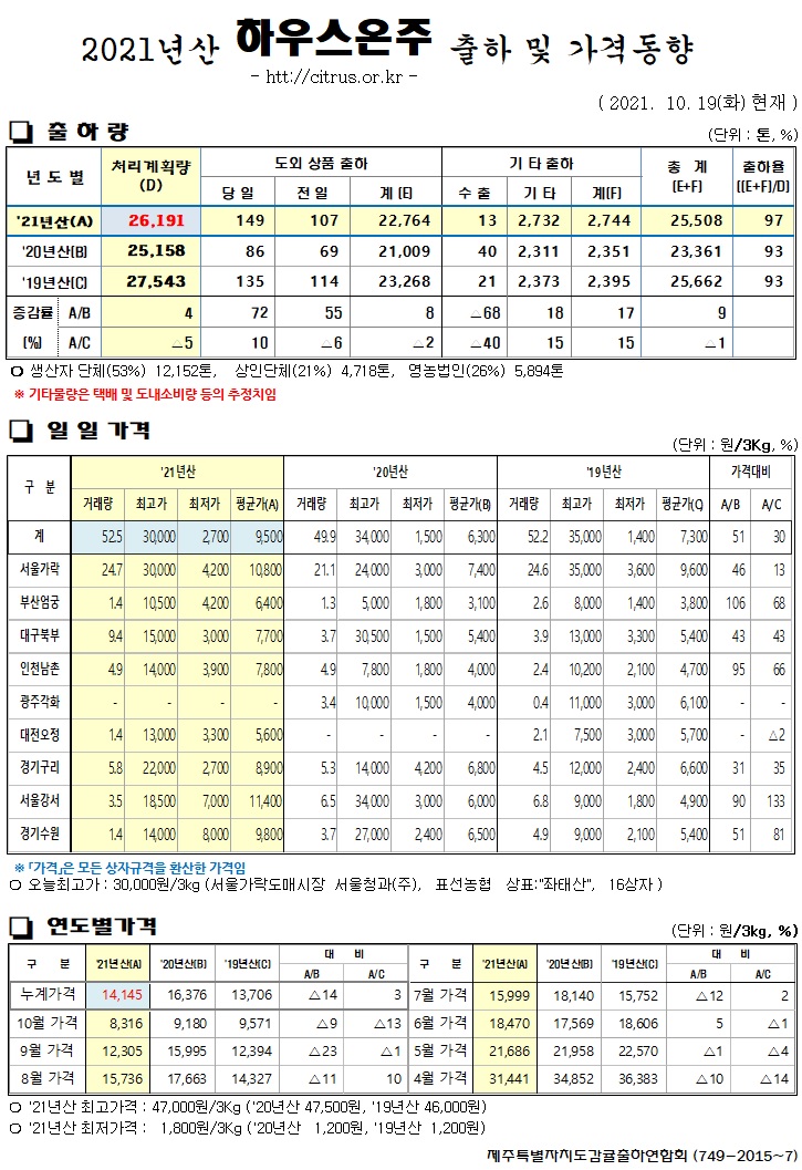 [하우스온주]2021년산 출하 및 가격동향(10/19)