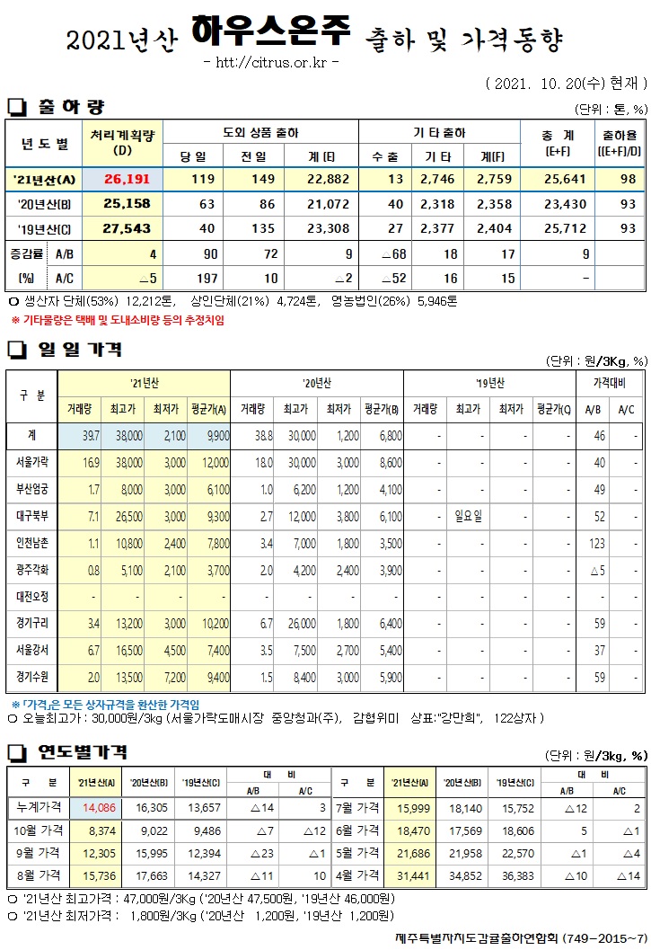 [하우스온주]2021년산 출하 및 가격동향(10/20)