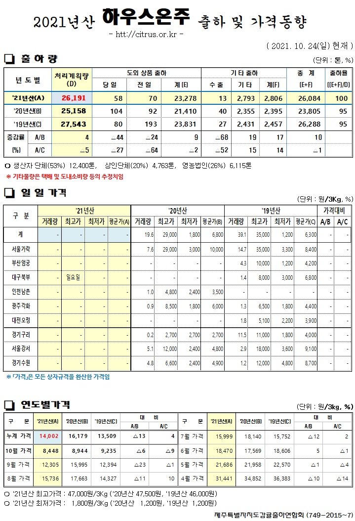 [하우스온주]2021년산 출하 및 가격동향(10/24)