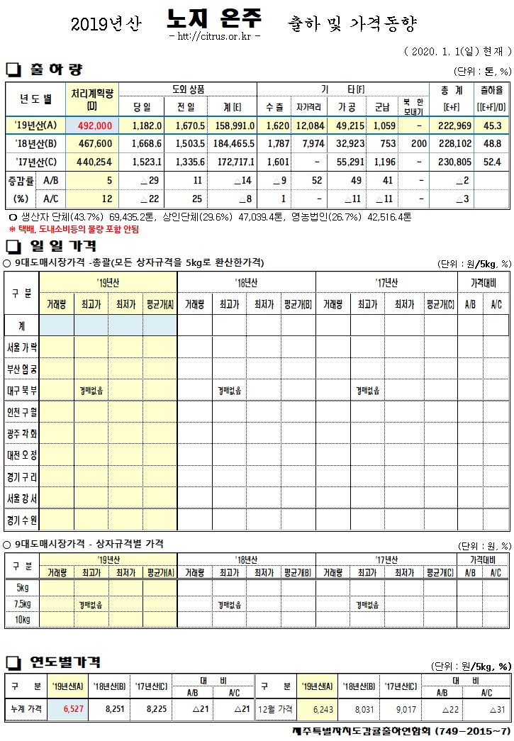 [노지온주]2019년산 출하 및 가격동향(1/01)