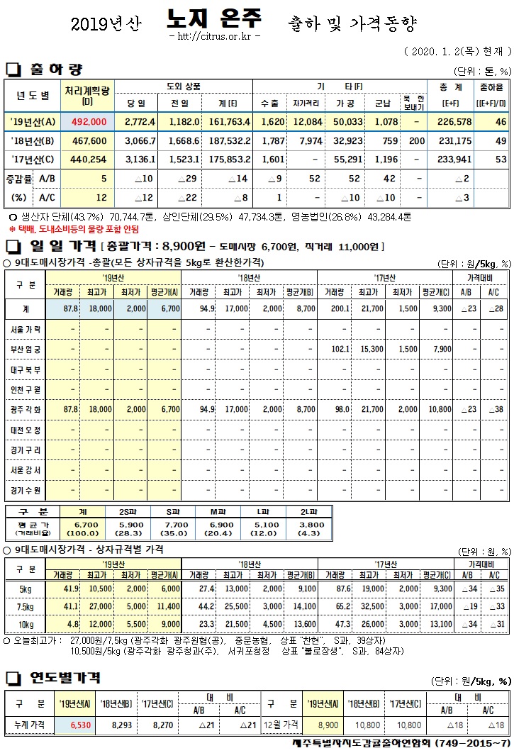 [노지온주]2019년산 출하 및 가격동향(1/02)