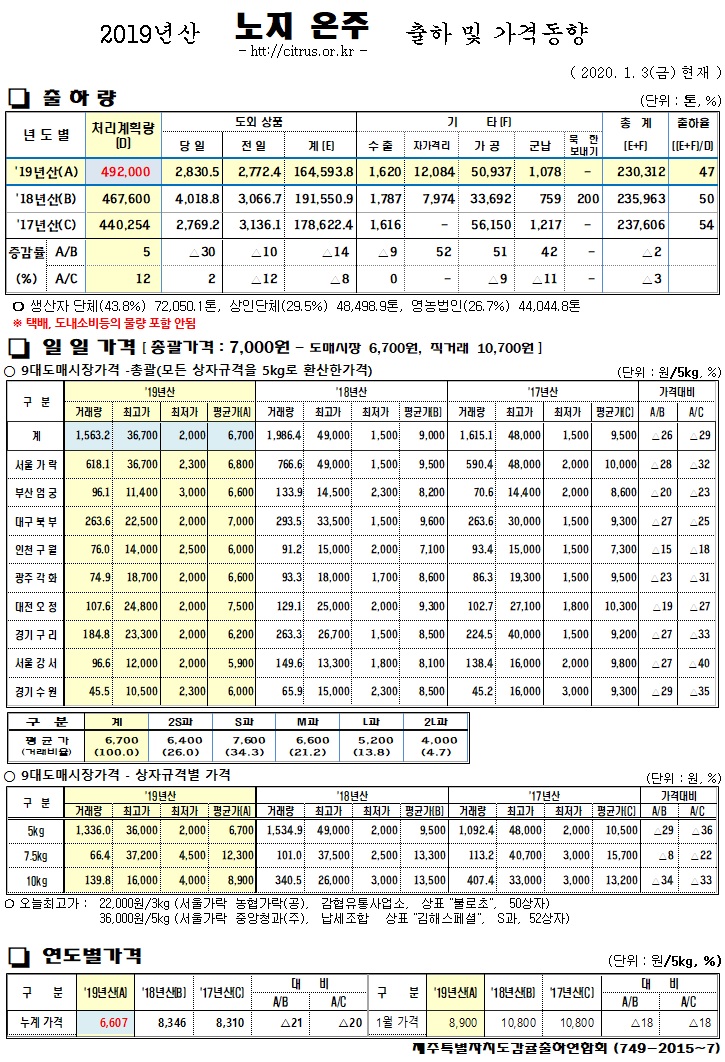 [노지온주]2019년산 출하 및 가격동향(1/03)