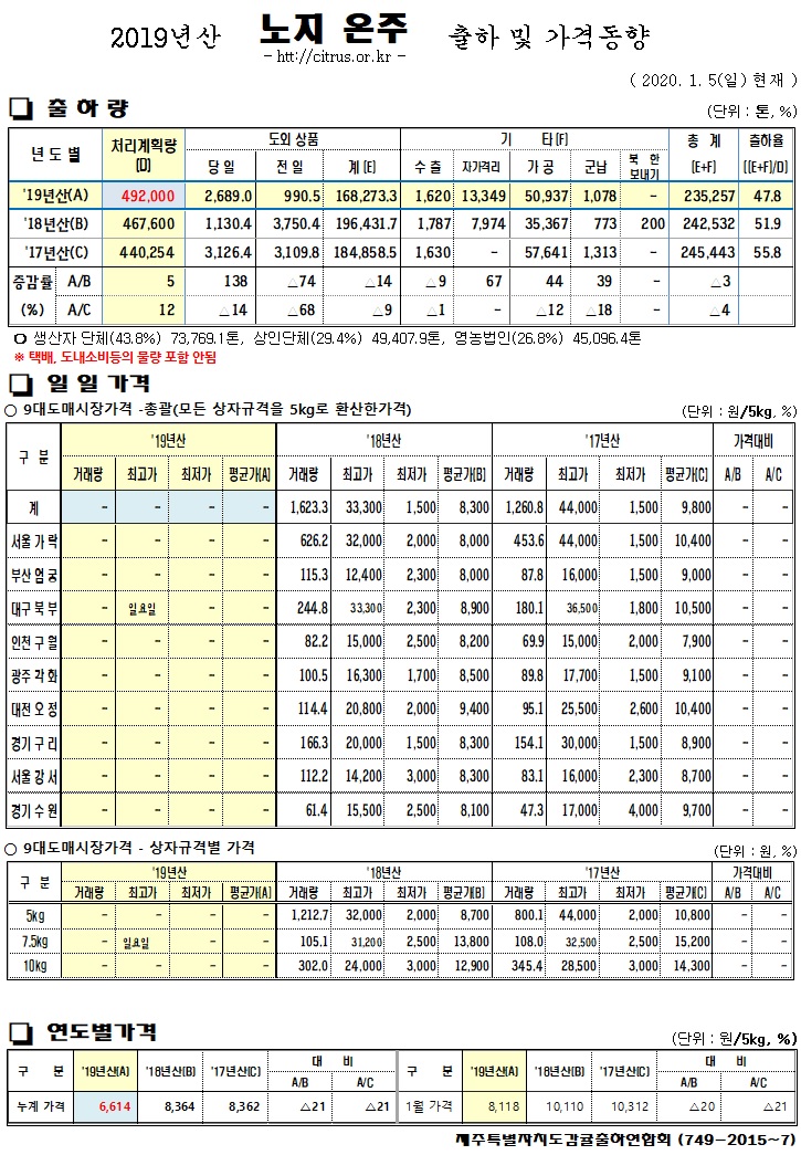 [노지온주]2019년산 출하 및 가격동향(1/05)