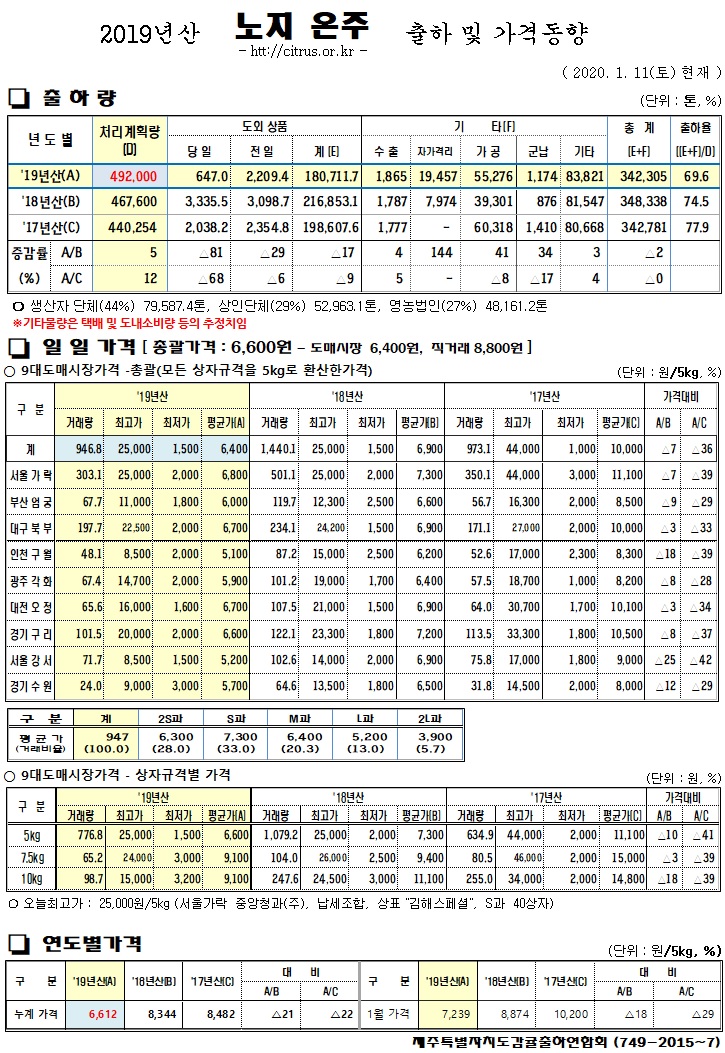 [노지온주]2019년산 출하 및 가격동향(1/11)