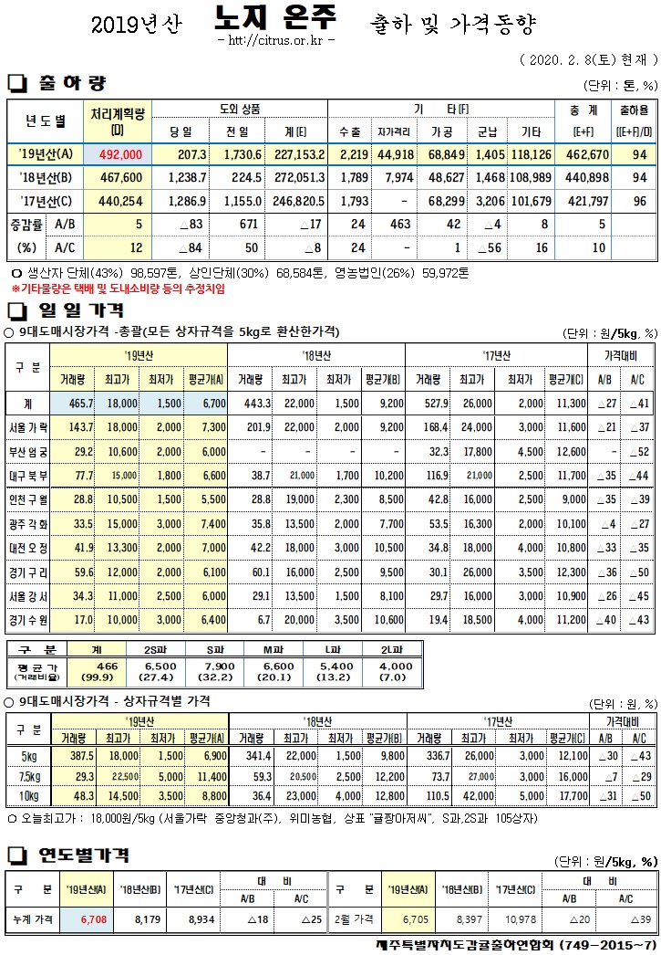 [노지온주]2019년산 출하 및 가격동향(2/08)