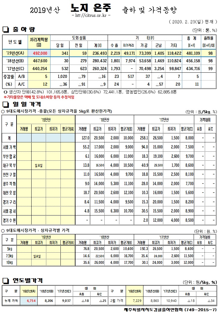 [노지온주]2019년산 출하 및 가격동향(2/23)