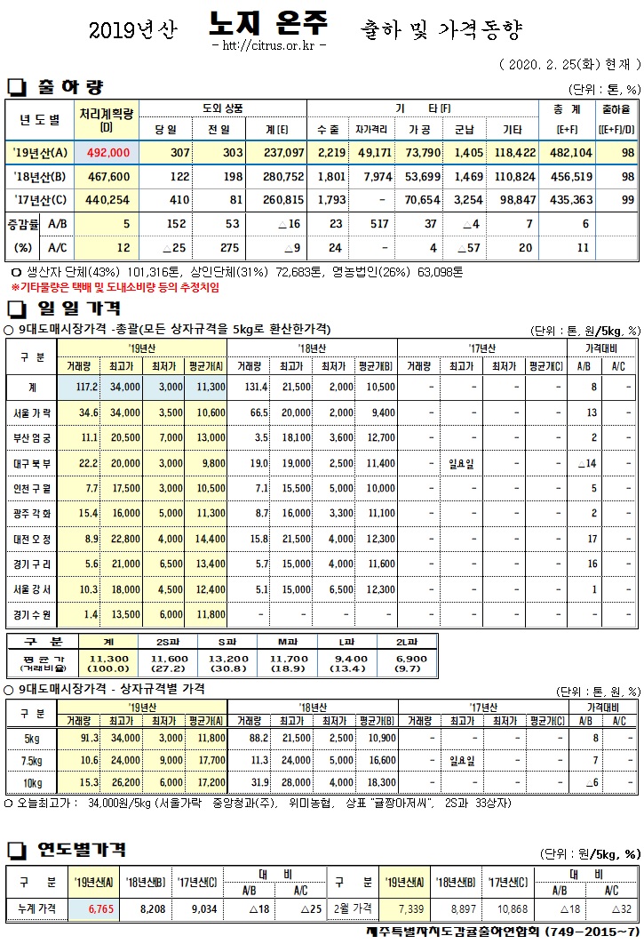 [노지온주]2019년산 출하 및 가격동향(2/25)