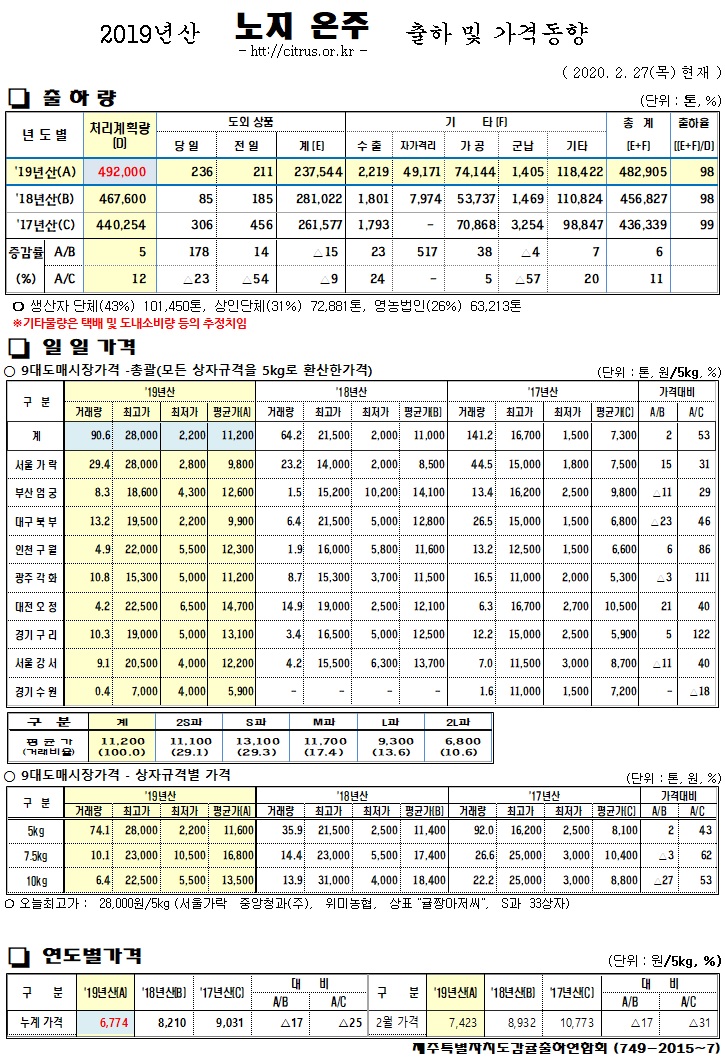 [노지온주]2019년산 출하 및 가격동향(2/27)