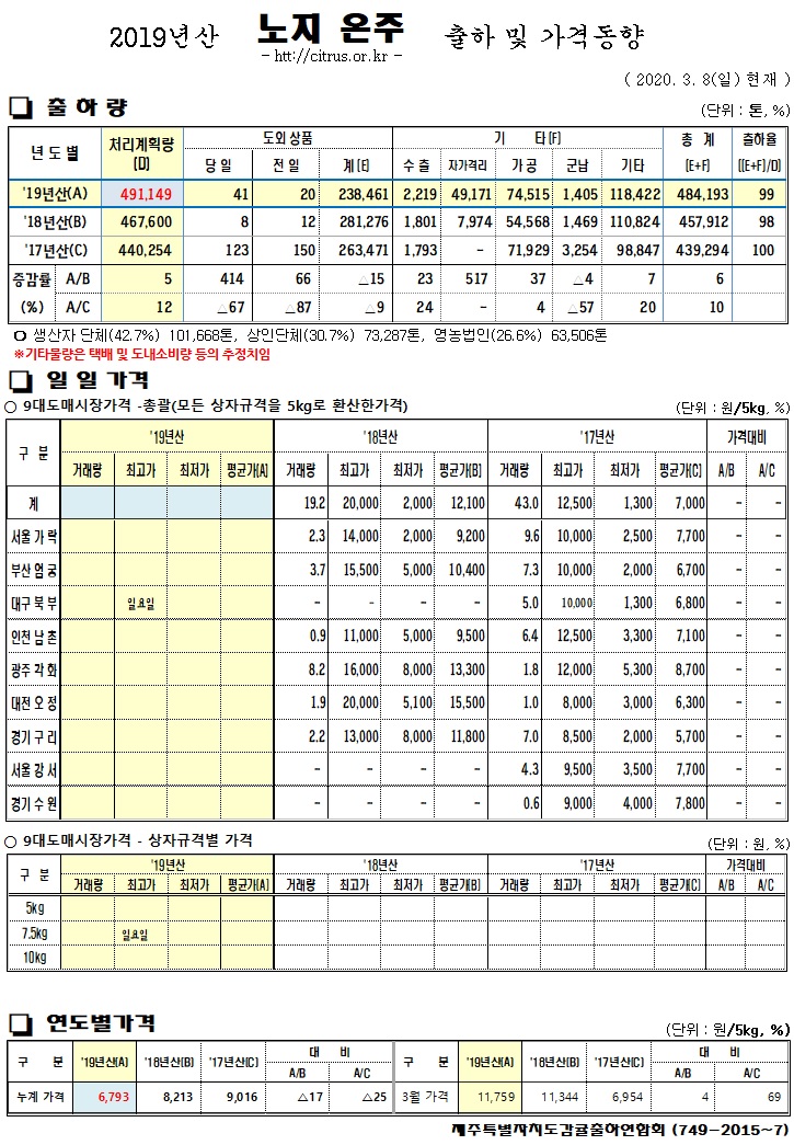 [노지온주]2019년산 출하 및 가격동향(3/08)