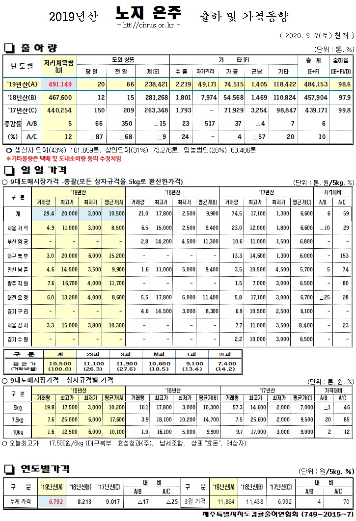 [노지온주]2019년산 출하 및 가격동향(3/07)
