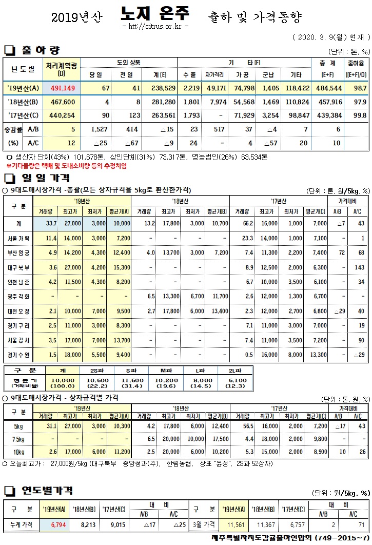 [노지온주]2019년산 출하 및 가격동향(3/09)