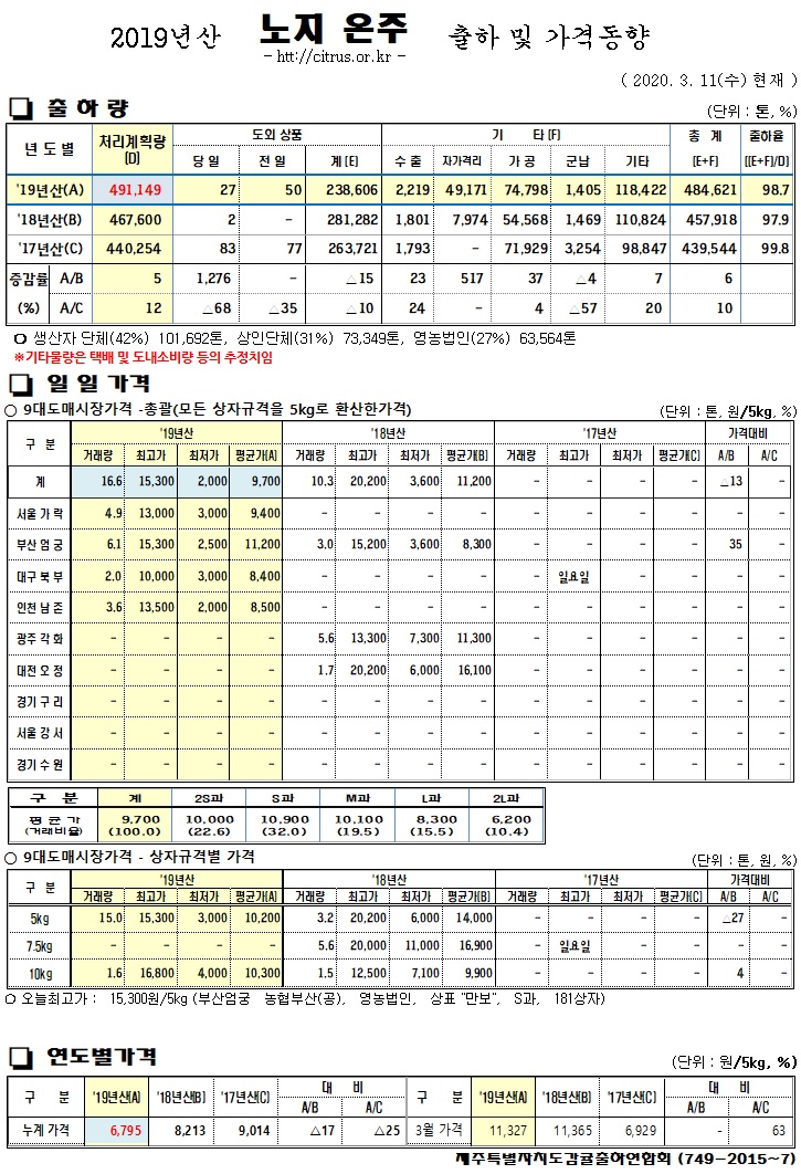 [노지온주]2019년산 출하 및 가격동향(3/11)