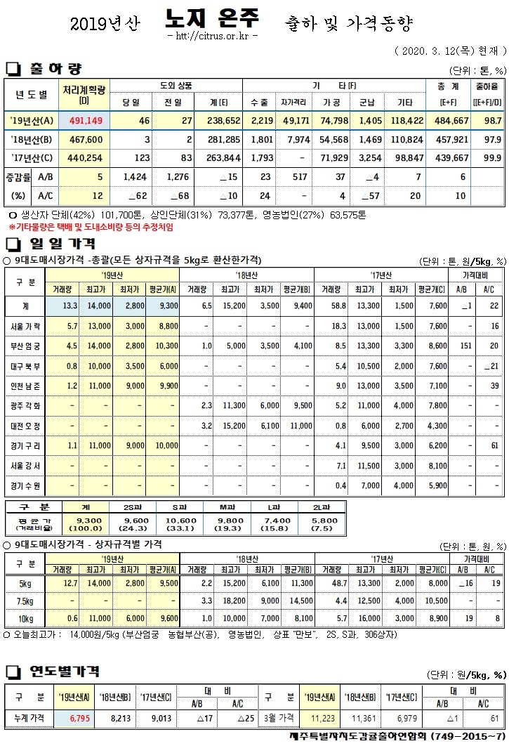 [노지온주]2019년산 출하 및 가격동향(3/12)