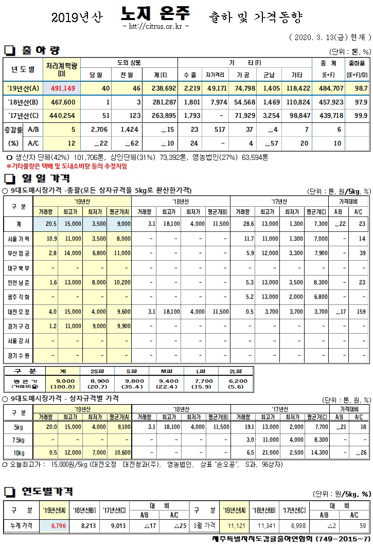 [노지온주]2019년산 출하 및 가격동향(3/13)