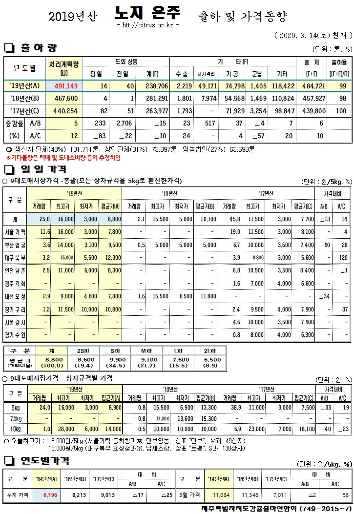 [노지온주]2019년산 출하 및 가격동향(3/14)