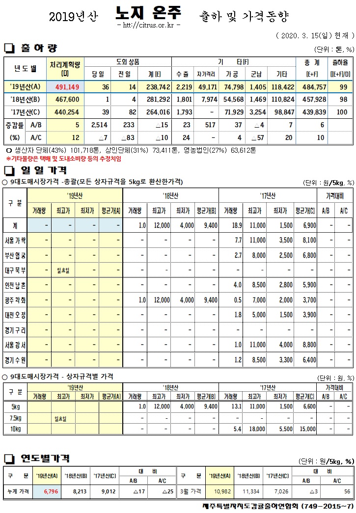 [노지온주]2019년산 출하 및 가격동향(3/15)
