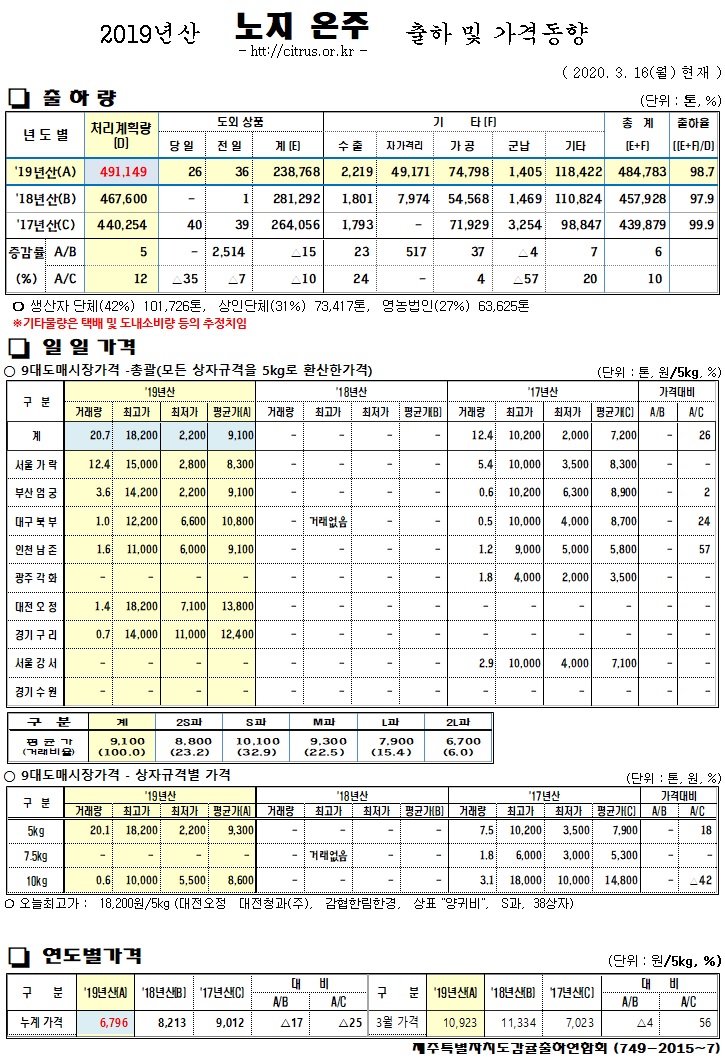 [노지온주]2019년산 출하 및 가격동향(3/16)