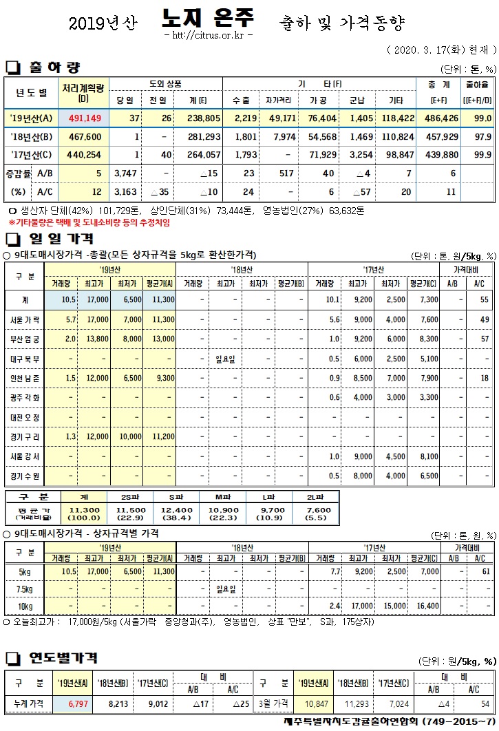 [노지온주]2019년산 출하 및 가격동향(3/17)