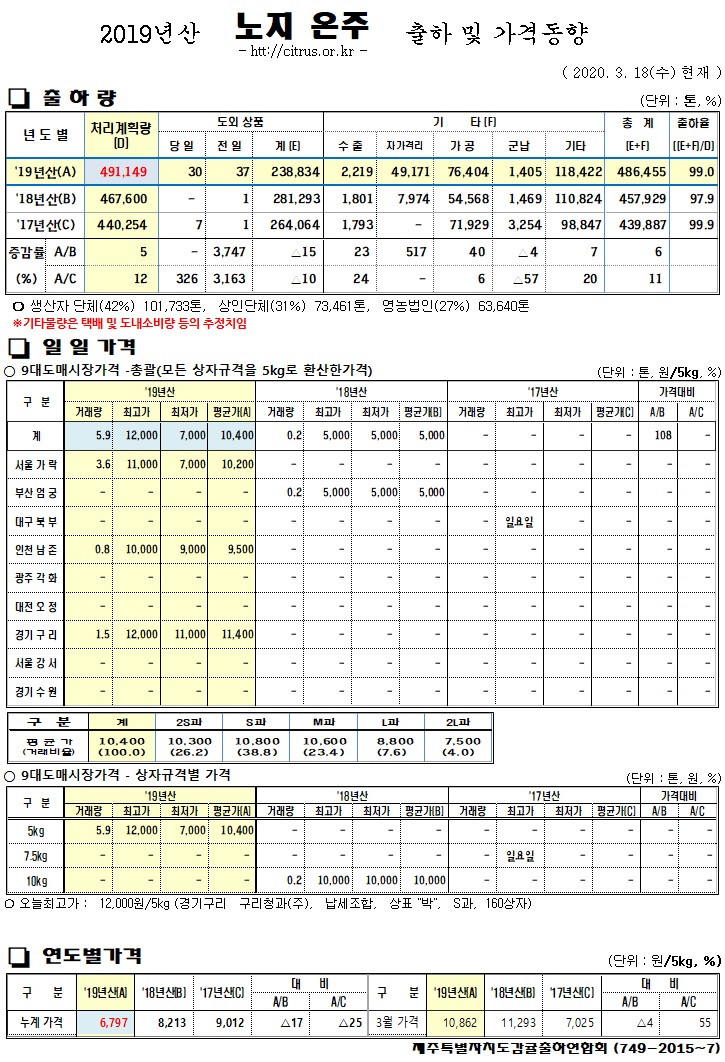 [노지온주]2019년산 출하 및 가격동향(3/18)