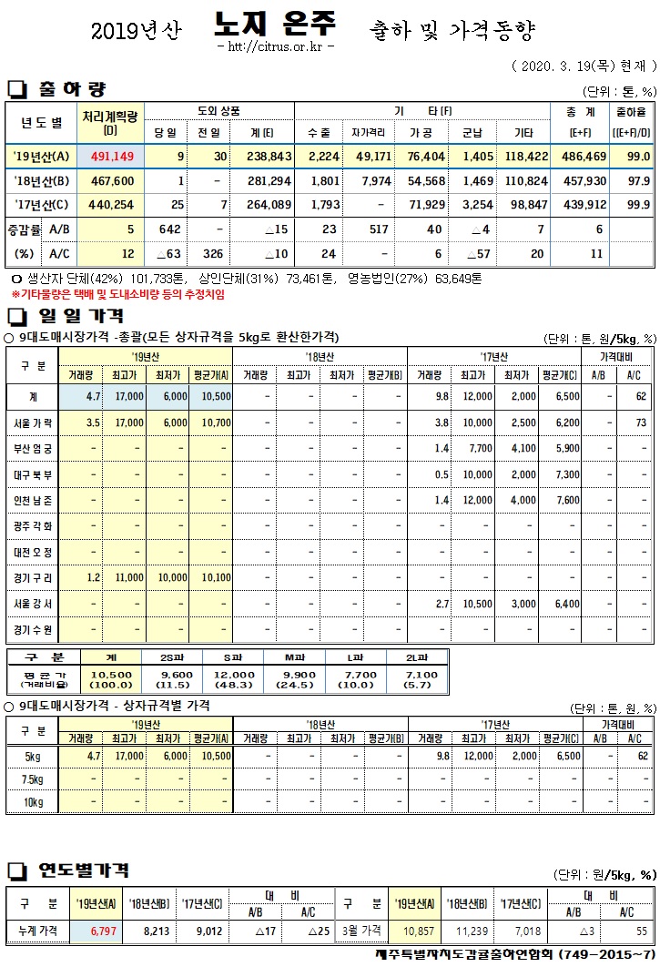 [노지온주]2019년산 출하 및 가격동향(3/19)