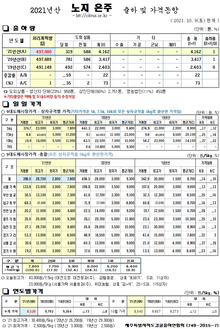 [노지온주]2021년산 출하 및 가격동향(10/09)