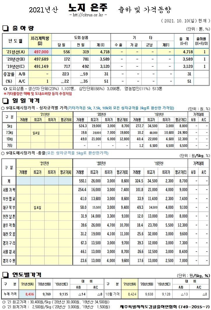 [노지온주]2021년산 출하 및 가격동향(10/10)