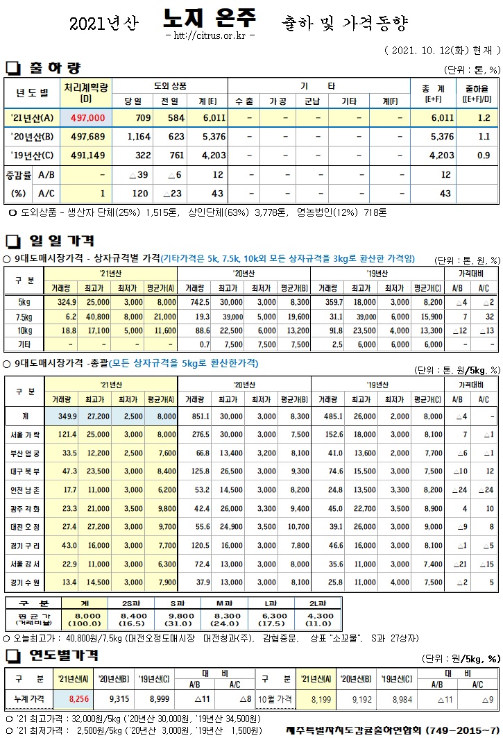 [노지온주]2021년산 출하 및 가격동향(10/12)