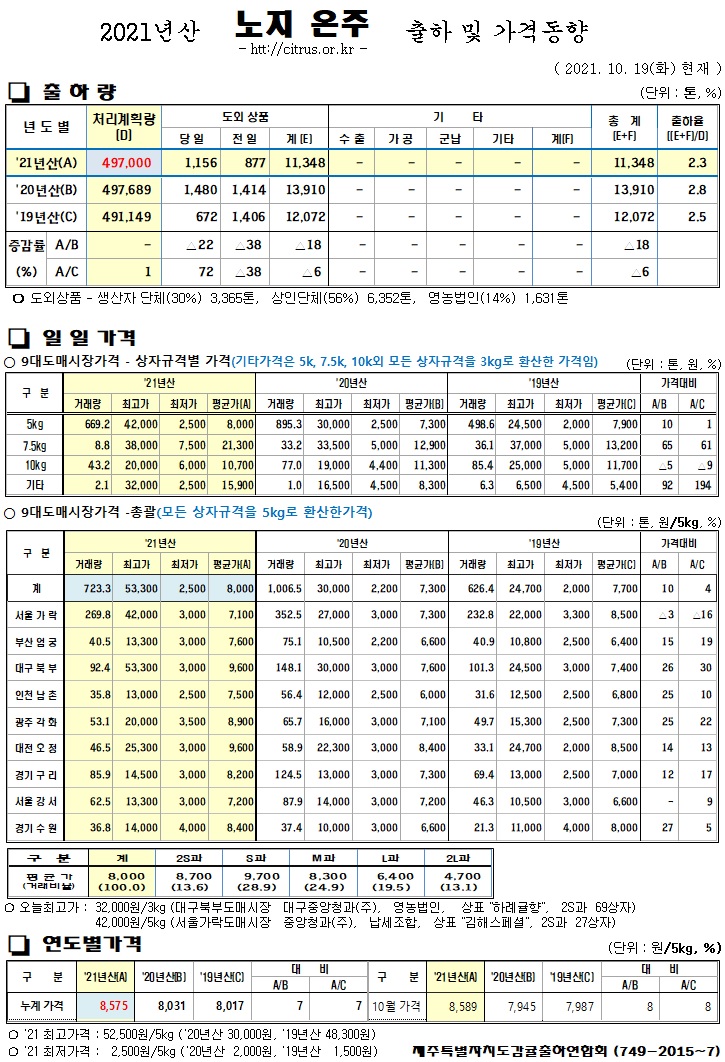 [노지온주]2021년산 출하 및 가격동향(10/19)