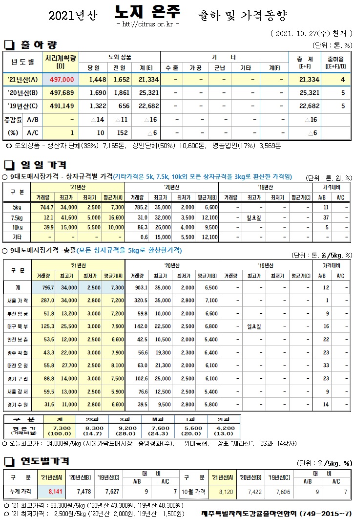 [노지온주]2021년산 출하 및 가격동향(10/27)