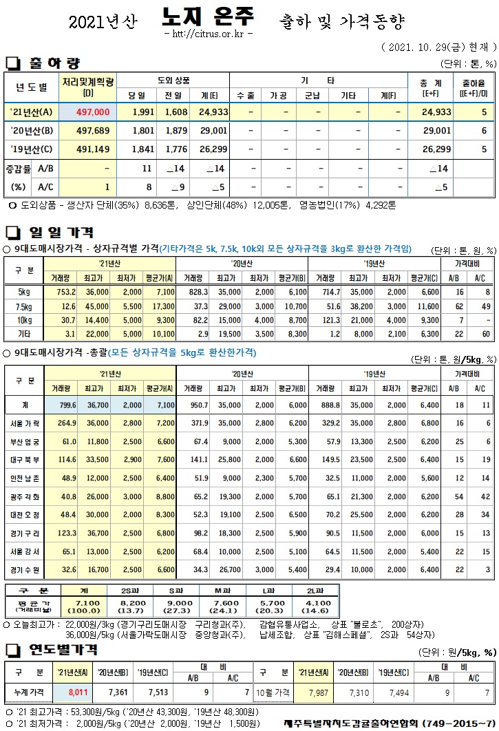 [노지온주]2021년산 출하 및 가격동향(10/29)