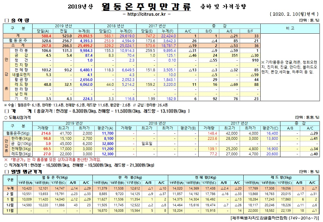[월동&만감]2019년산 출하 및 가격동향(2/10)