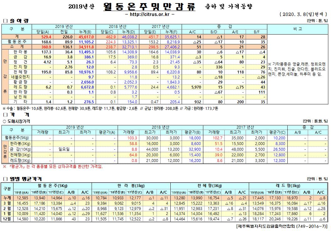 [월동&만감]2019년산 출하 및 가격동향(3/08)