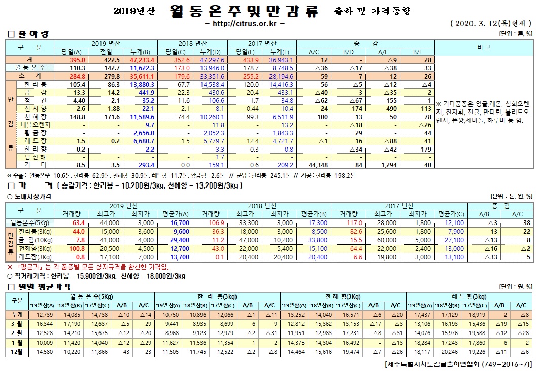 [월동&만감]2019년산 출하 및 가격동향(3/12)