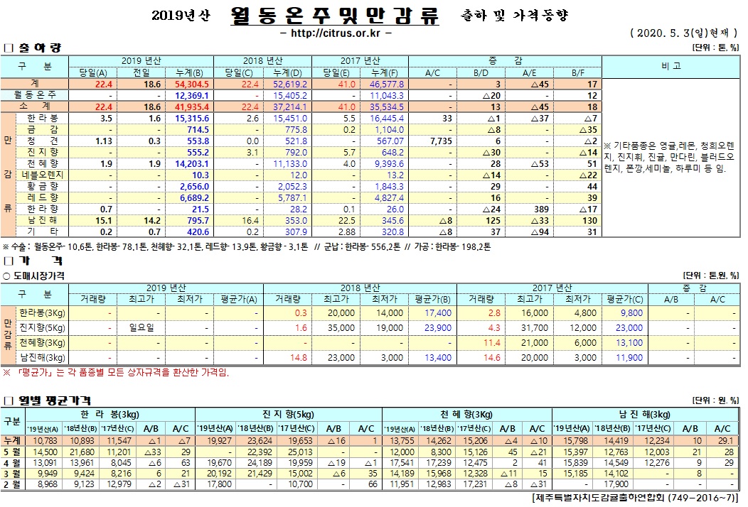 [월동&만감]2019년산 출하 및 가격동향(5/03)