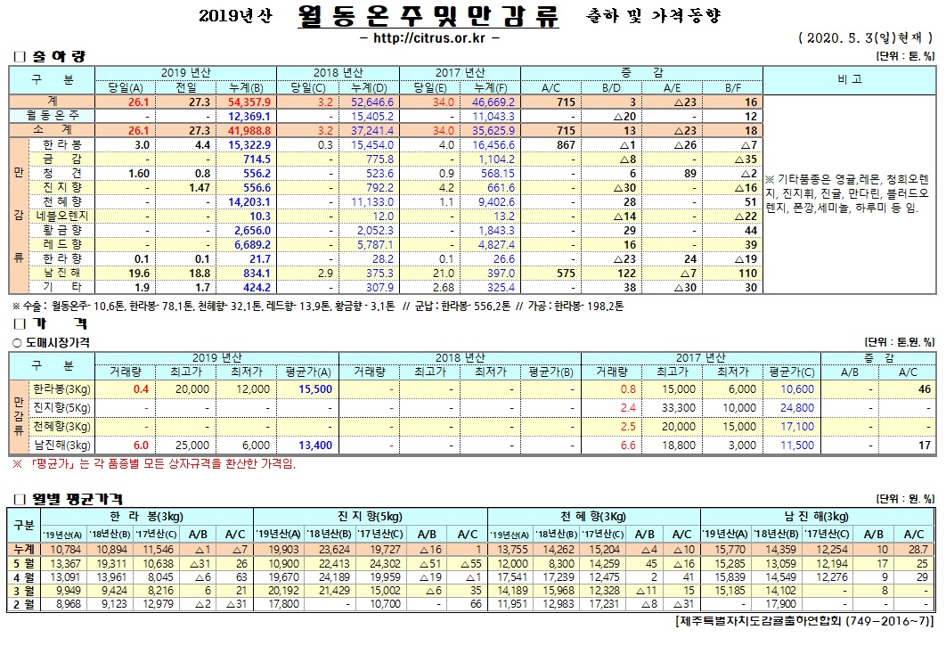 [월동&만감]2019년산 출하 및 가격동향(5/05)