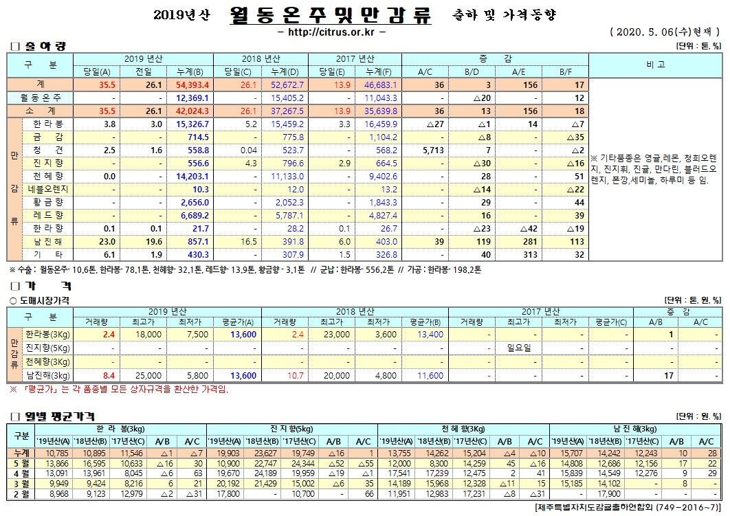[월동&만감]2019년산 출하 및 가격동향(5/06)