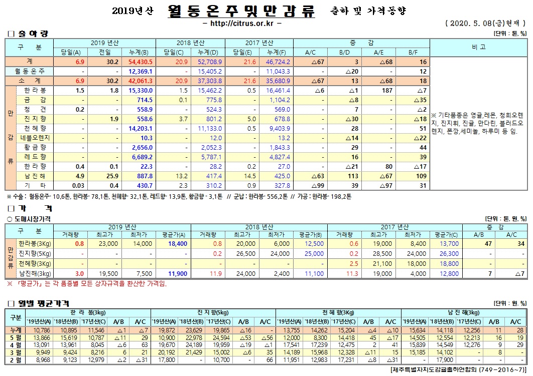 [월동&만감]2019년산 출하 및 가격동향(5/08)