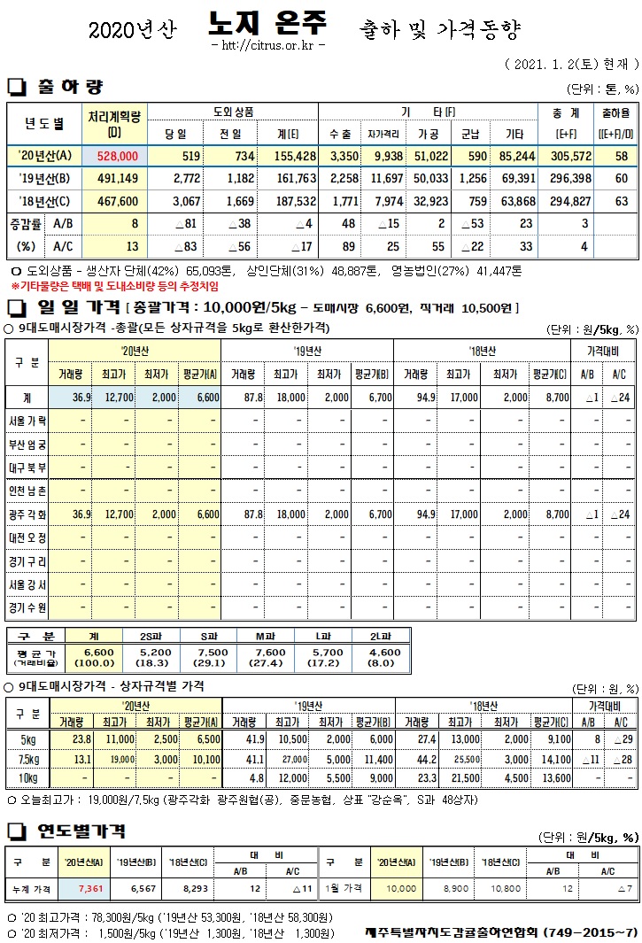 [노지온주]2020년산 출하 및 가격동향(1/02)