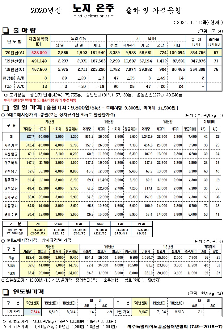 [노지온주]2020년산 출하 및 가격동향(1/14)