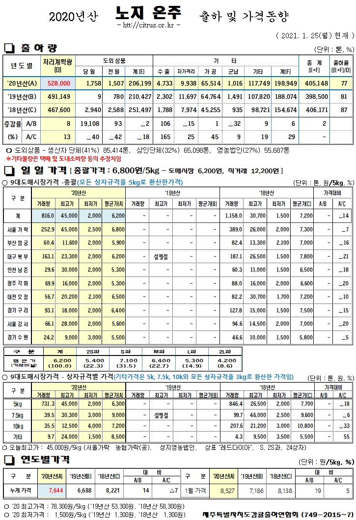 [노지온주]2020년산 출하 및 가격동향(1/25)