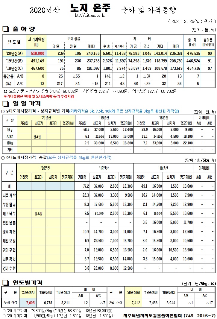[노지온주]2020년산 출하 및 가격동향(2/28)