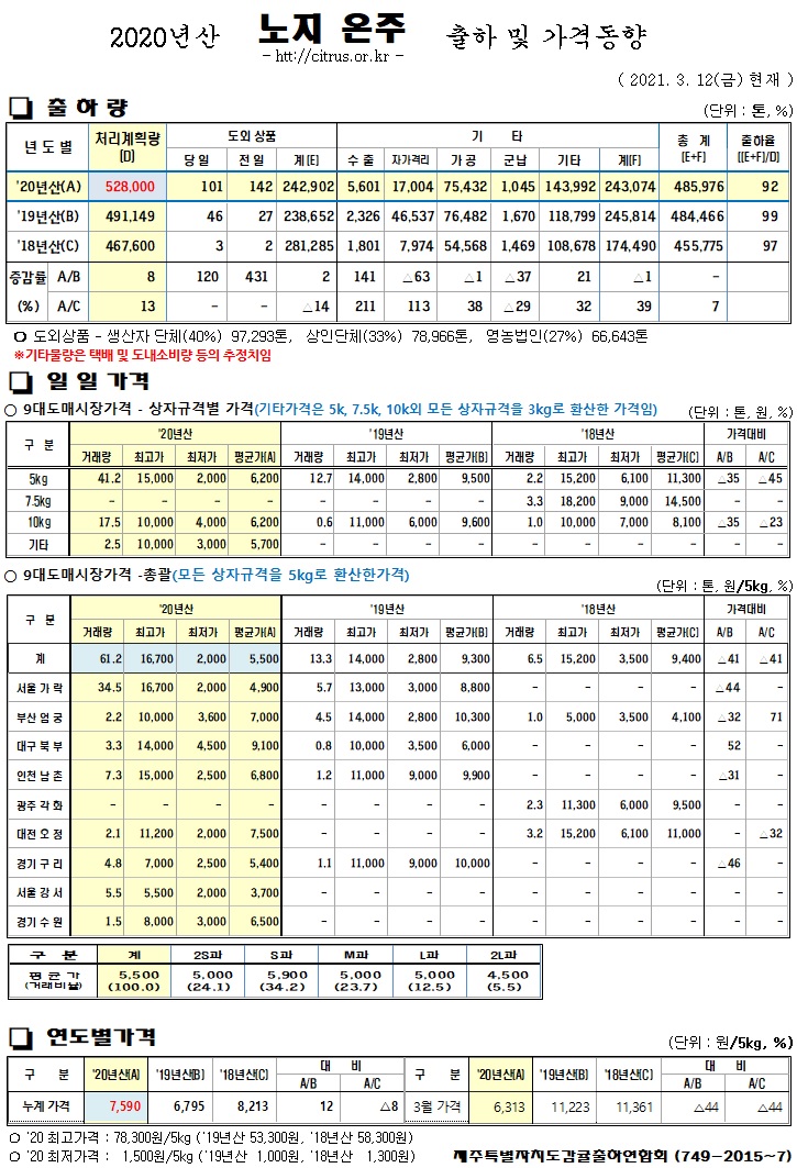 [노지온주]2020년산 출하 및 가격동향(3/12)
