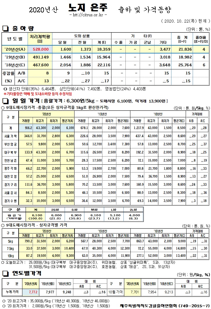 [노지온주]2020년산 출하 및 가격동향(10/22)
